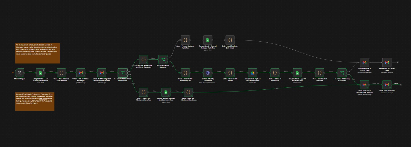 Airavat n8n Automation Workflow